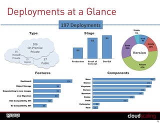 Deployments at a Glance
Type
35#
Hosted#
Private# 15#
Hybrid#
#
37#
Public#
106#
On#Premise#
Private#
Trunk&
8%&
Grizzly&
15%&
Folsom&
47%&
Essex&
25%&
Diablo&
5%&
Version
84
92
94
Production Proof of
Concept
Dev/QA
Stage
134#
94#
94#
89#
66#
46#
Dashboard
Object Storage
Snapshotting to new images
Live Migration
EC2 Compatibility API
S3 Compatibility API
Features
181#
171#
169#
153#
147#
121#
103#
20#
16#
Nova
Glance
Keystone
Horizon
Quantum
Cinder
Swift
Ceilometer
Heat
Components
197&Deployments&
 