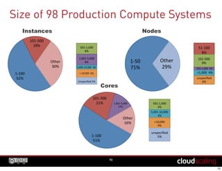 Size of 98 Production Compute Systems
73
1"100$$
52%$
101"500$
18%$ 501"1,000$$
8%$
1,001"5,000$$
8%$
5,000"10,000$$3%$
>$10,000$$6%$
Unspeciﬁed$5%$
Other$
30%$
Instances
1"50$$
71%$
51"100$$
8%$
101"500$$
9%$
501"1,000$$2%$
>1,000$$4%$
unspeciﬁed$
6%$
Other$
29%$
Nodes
1"100$$
51%$
101"500$$
21%$ 501"1,000$$
4%$
1,001"5,000$$
12%$
5,001"10,000$
3%$
>10,000$$
4%$
unspeciﬁed$
5%$
Other$
16%$
Cores
 