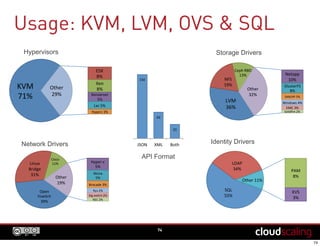Usage: KVM, LVM, OVS & SQL
74
KVM$
71%$
ESX$
8%$
Xen$
8%$
Xenserver$
5%$
Lxc$5%$
Hyperv$3%$
Other$
29%$
Hypervisors
LVM$
36%$
NFS$
19%$
Ceph$RBD$
13%$ Netapp$
10%$
GlusterFS$
8%$
SAN/HP$5%$
Windows$4%$
EMC$3%$
Solidﬁre$2%$
Other$
32%$
Open$
Vswitch$
39%$
Linux$
Bridge$
31%$
Cisco$
11%$ HyperUv$
5%$
Nicira$
5%$
Brocade$3%$
Ryu$2%$
big$switch$2%$
NEC$2%$
Other$
19%$
Storage Drivers
Network Drivers
SQL$
55%$
LDAP$
34%$ PAM$
8%$
KVS$
3%$
Other$11%$
Identity Drivers
150$
62$
33$
JSON$ XML$ Both$
API Format
 