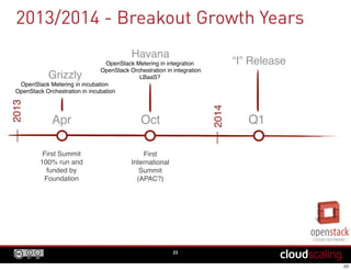 2013/2014 - Breakout Growth Years
Apr Oct
23
Q1
Havana
OpenStack Metering in integration
OpenStack Orchestration in integration
LBaaS?
“I” Release
2014
Grizzly
OpenStack Metering in incubation
OpenStack Orchestration in incubation
2013
First Summit
100% run and
funded by
Foundation
First
International
Summit
(APAC?)
 