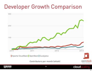 Developer Growth Comparison
Contributors per month (ohloh)
26
 