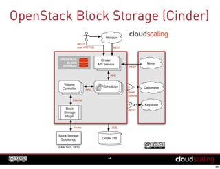 OpenStack Block Storage (Cinder)
46
 