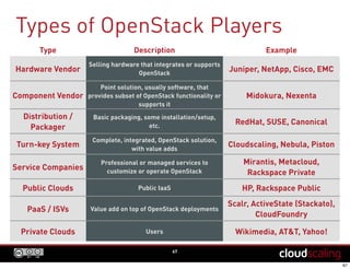 Types of OpenStack Players
67
Type Description Example
Hardware Vendor
Selling hardware that integrates or supports
OpenStack
Juniper, NetApp, Cisco, EMC
Component Vendor
Point solution, usually software, that
provides subset of OpenStack functionality or
supports it
Midokura, Nexenta
Distribution /
Packager
Basic packaging, some installation/setup,
etc.
RedHat, SUSE, Canonical
Turn-key System
Complete, integrated, OpenStack solution,
with value adds
Cloudscaling, Nebula, Piston
Service Companies
Professional or managed services to
customize or operate OpenStack
Mirantis, Metacloud,
Rackspace Private
Public Clouds Public IaaS HP, Rackspace Public
PaaS / ISVs Value add on top of OpenStack deployments
Scalr, ActiveState (Stackato),
CloudFoundry
Private Clouds Users Wikimedia, AT&T, Yahoo!
 