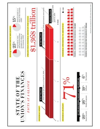 25%                                15%
                                                                         Total federal, state,              Federal receipts as a
                                                                         and local government               share of the economy
                                                                         receipts as a share of             (GDP)
                                                                         the economy (GDP)




                          Debt held by the public as of April 15, 2010       Intragovernmental Debt (Debt government owes itself)




                                                                                                            Outstanding federal debt
                                                                                                            April 15, 2010




Social Security   Health Programs       Defense        Net Interest
 