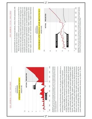 annual shortfalls are the structural deﬁcits, which, if left unchecked, will
                                FIGURE 2.
                                                                              threaten the state of our nation.
                                                                                What do all of these numbers ultimately mean for us as citizens? If we
                                                                              continue down this path, rising deﬁcit and debt levels will impact our
                                                                              everyday lives by threatening our nation’s economic strength (lower in-
                                                                              vestment and growth), our international status (weaker standing in the
                                        ACTUAL PROJECTED                      world and international capital markets), our standard of living (higher
                                                                              interest rates for loans and mortgages, higher unemployment rates,
                                                                              lower wages), and possibly our national security (higher dependency
                                      2009
                                       9.9%
                                                                                                              FIGURE 3.




                    SURPLUS




SOURCES:




eration of the Social Security surplus). In the past 40 years, deﬁcits as a
percentage of the economy have averaged slightly over 3 percent.
   In ﬁscal year 2009, we experienced a record deﬁcit of nearly 10 percent
of GDP. That shortfall was a result of a lower level of revenue (15 percent
of GDP) largely due to the recession, and higher spending (25 percent
of GDP) primarily reﬂecting the Troubled Asset Relief Program (TARP),
Fannie Mae and Freddie Mac support, increased unemployment ben-
eﬁts and other stimulus and bailout actions by the federal government.
What’s even more troubling is that under current law the gap between
revenue and spending widens steadily over the next 30 years and be-           SOURCES:

yond, continuing well after full economic recovery (see Figure 3). These
 