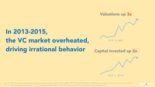 In 2013-2015,
the VC market overheated,
driving irrational behavior
Valuations up 3x
3
Capital invested up 2x
$6.2B to $16...