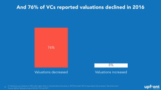 11
And 76% of VCs reported valuations declined in 2016
Valuations decreased Valuations increased
8%
76%
Q. Would you say v...