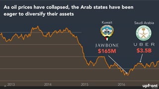 24
As oil prices have collapsed, the Arab states have been
eager to diversify their assets
$165M
Kuwait
201520142013 2016
...