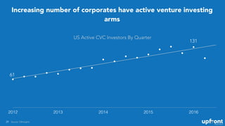 29
Increasing number of corporates have active venture investing
arms
2012 2013 2014 2015 2016
61
131
US Active CVC Invest...