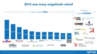 45
2016 saw many megafunds raised
$1B$1B$1.1B$1.2B$1.2B$1.2B$1.3B
$1.6B
$2B
$2.5B
$3.2B
11 firms raised $1B+
12 firms
rais...