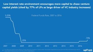 47
Low interest rate environment encourages more capital to chase venture
capital yields (cited by 77% of LPs as large dri...
