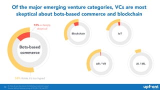 53
Of the major emerging venture categories, VCs are most
skeptical about bots-based commerce and blockchain
53% thinks it...