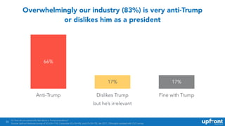 55
Overwhelmingly our industry (83%) is very anti-Trump
or dislikes him as a president
Anti-Trump Dislikes Trump Fine with...