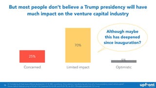 56
But most people don’t believe a Trump presidency will have
much impact on the venture capital industry
Concerned Limite...