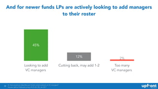 59
And for newer funds LPs are actively looking to add managers
to their roster
Looking to add Cutting back, may add 1-2 T...