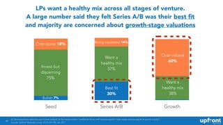 61
LPs want a healthy mix across all stages of venture. 
A large number said they felt Series A/B was their best ﬁt 
and m...