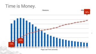 Time is Money.
58%
13%
20%
 