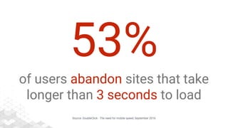 Source: DoubleClick - The need for mobile speed, September 2016
53%
of users abandon sites that take
longer than 3 seconds to load
 