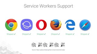 Shipped ✓ Shipped ✓ Shipped ✓ Shipped ✓ Shipped ✓ Shipped ✓
Source: https://jakearchibald.github.io/isserviceworkerready/
Service Workers Support
 