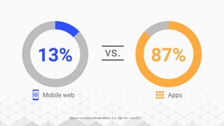 vs.
Source: comScore Mobile Metrix, U.S., Age 18+, June 2017
13% 87%
Mobile web Apps
 