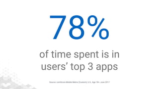 Source: comScore Mobile Metrix (Custom), U.S., Age 18+, June 2017
78%
of time spent is in
users’ top 3 apps
 