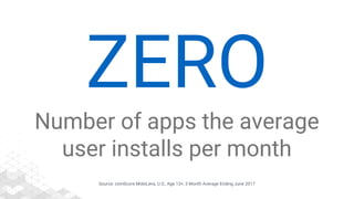 Source: comScore MobiLens, U.S., Age 13+, 3 Month Average Ending June 2017
ZERO
Number of apps the average
user installs per month
 