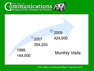 Monthly VisitsFSA Office of External Affairs Training 2010