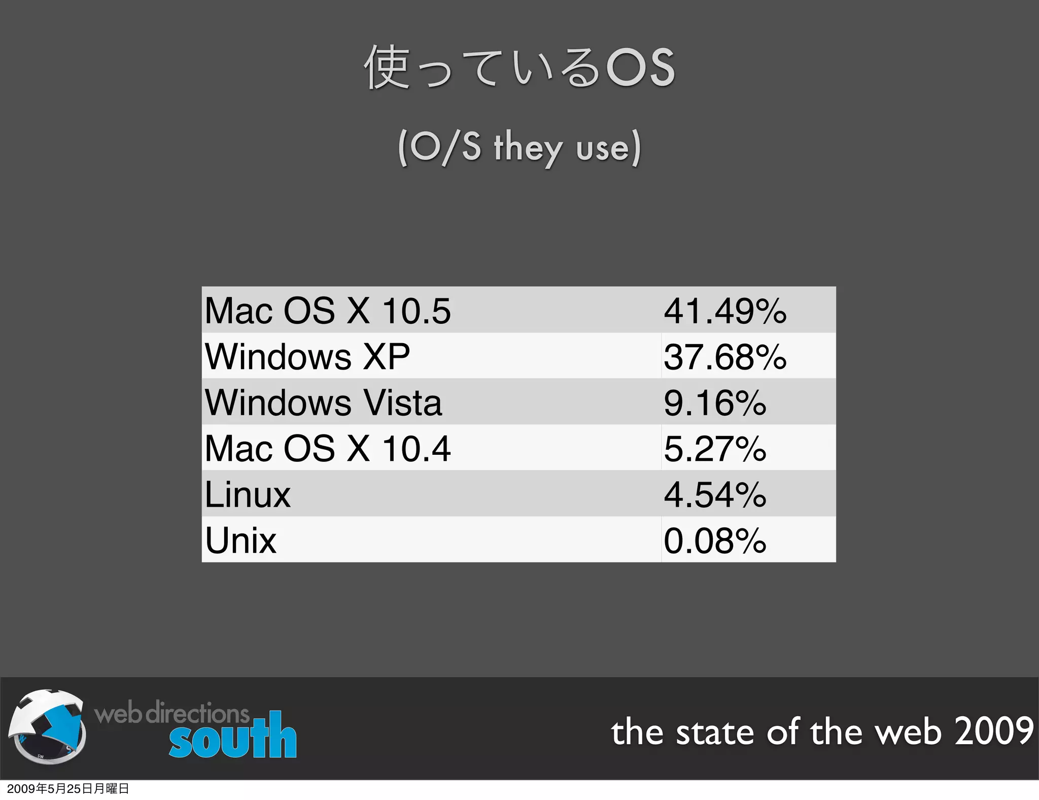 WDE09 State of The Web Japanese version