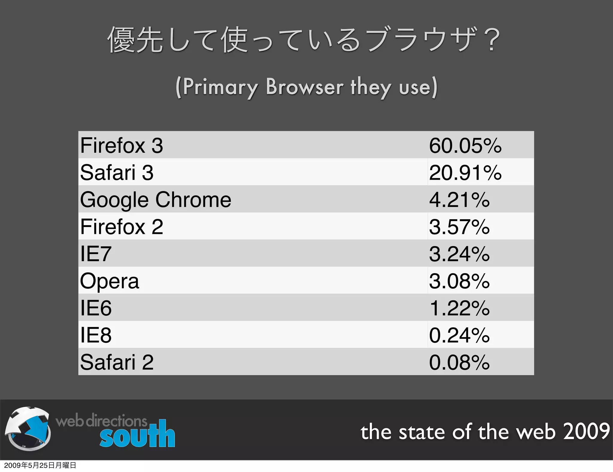 WDE09 State of The Web Japanese version