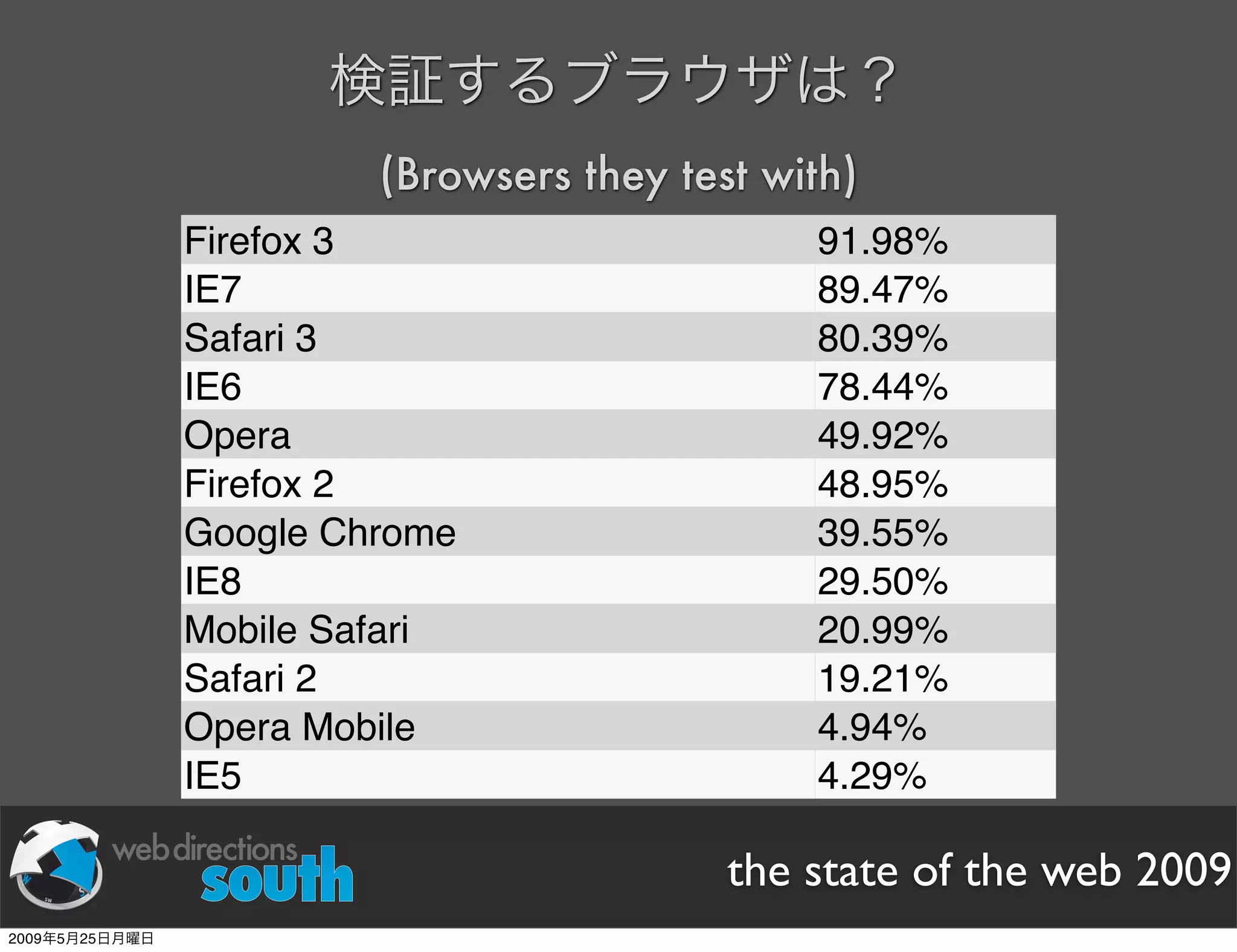 WDE09 State of The Web Japanese version