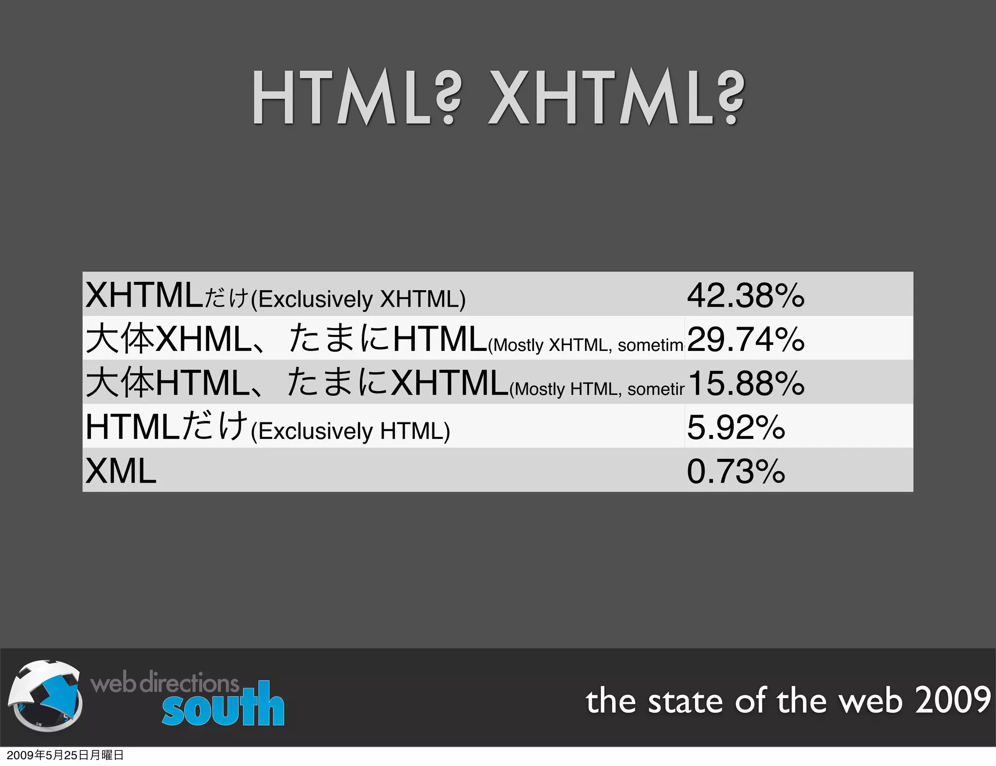 WDE09 State of The Web Japanese version