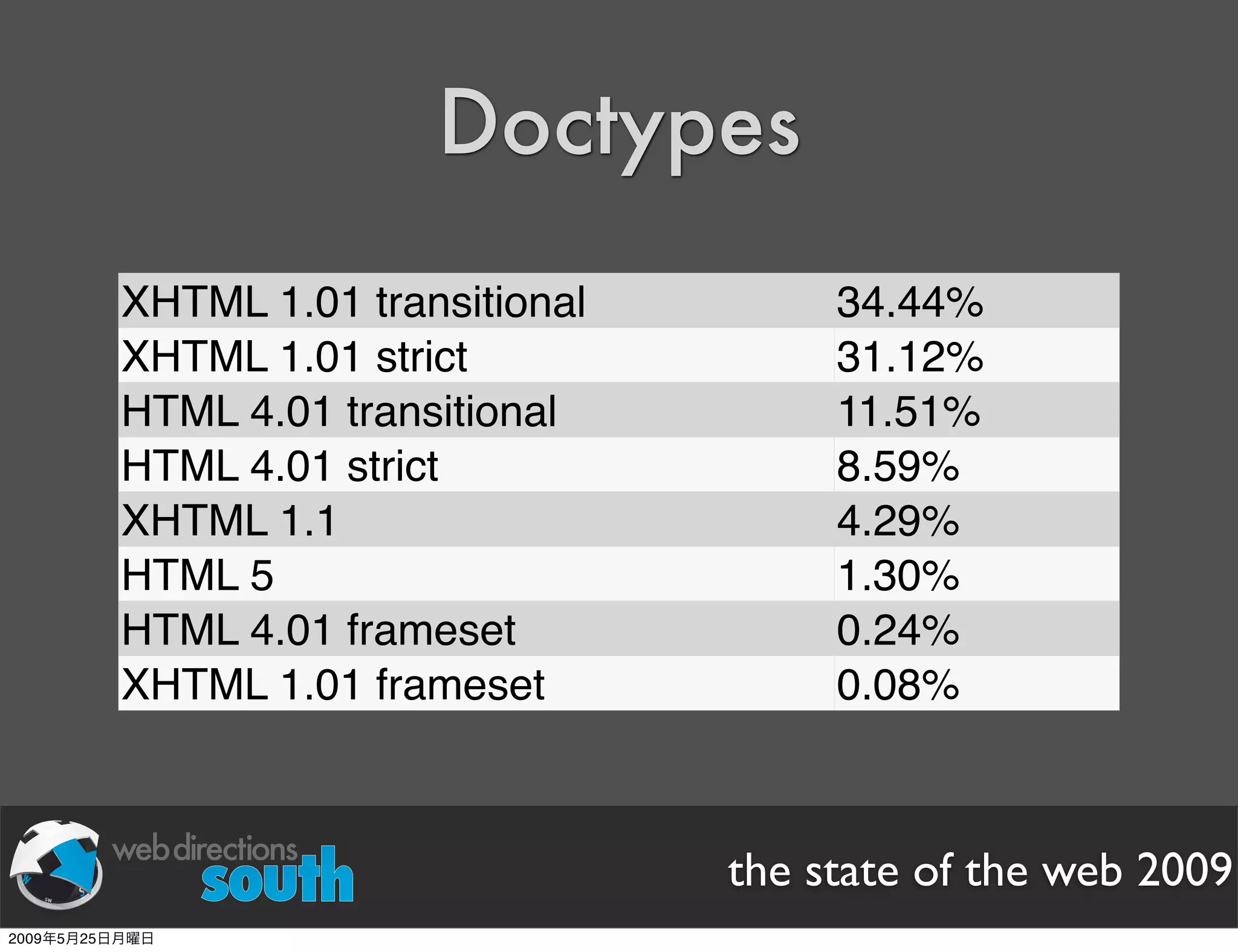 WDE09 State of The Web Japanese version