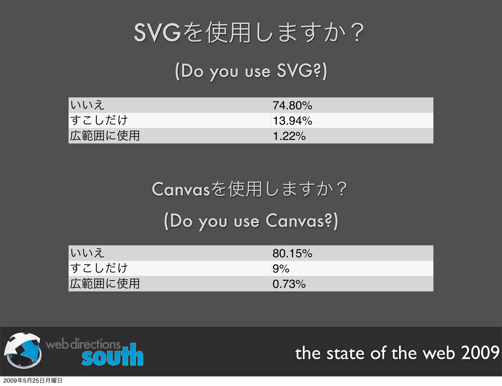 WDE09 State of The Web Japanese version