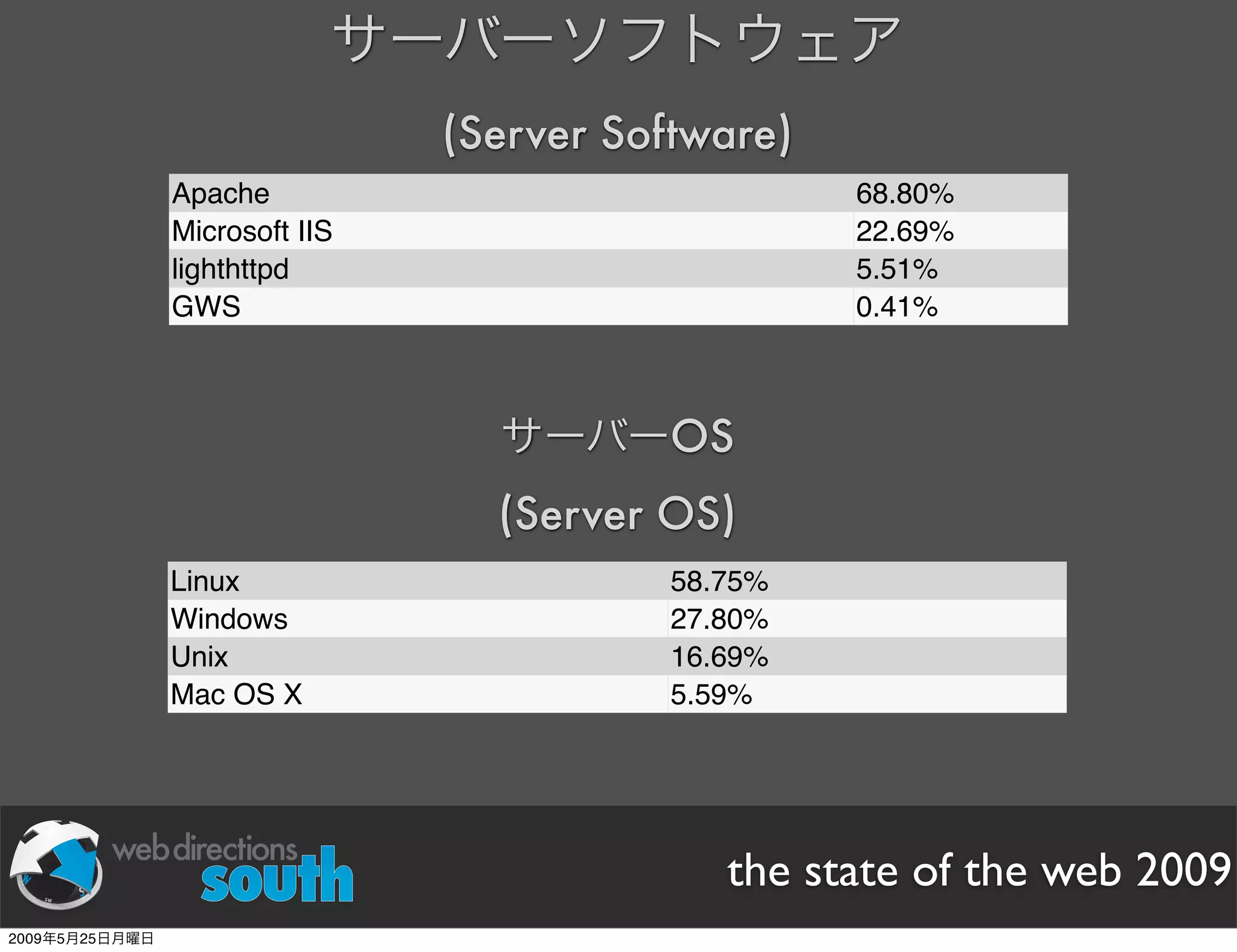 WDE09 State of The Web Japanese version