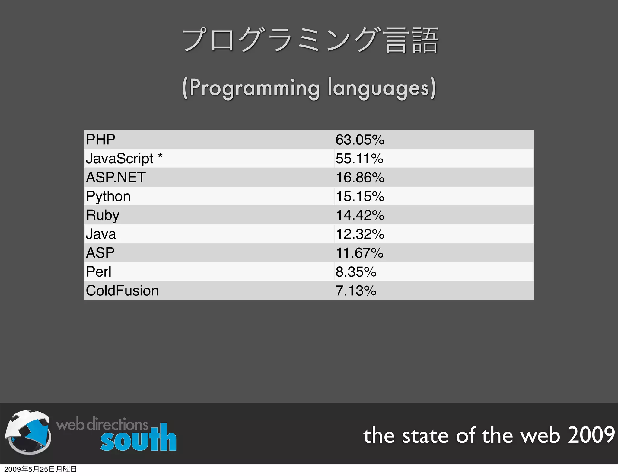 WDE09 State of The Web Japanese version
