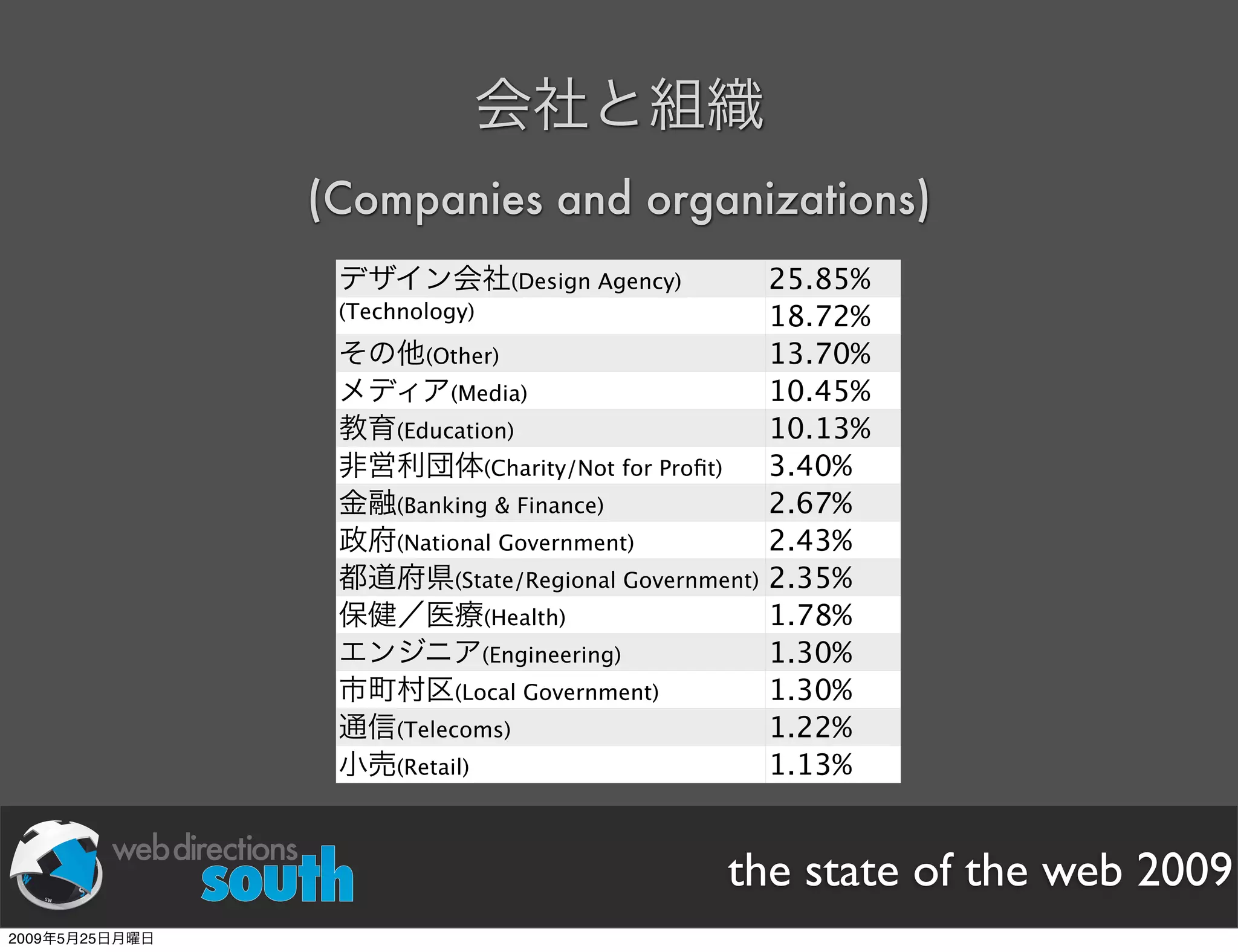 WDE09 State of The Web Japanese version