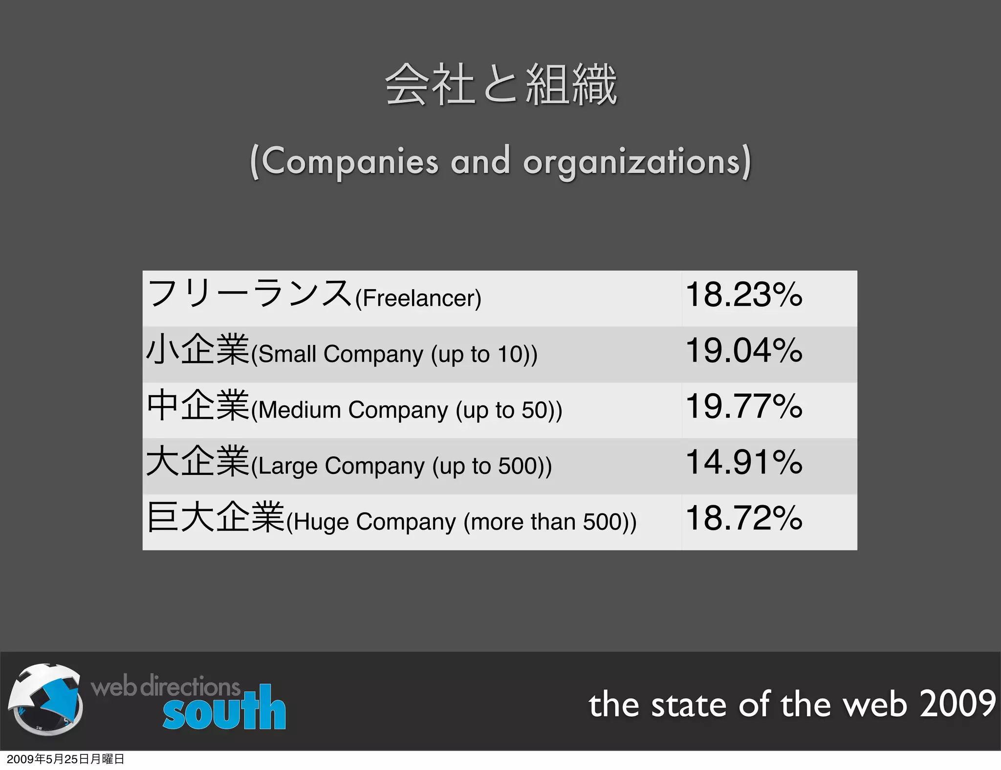 WDE09 State of The Web Japanese version