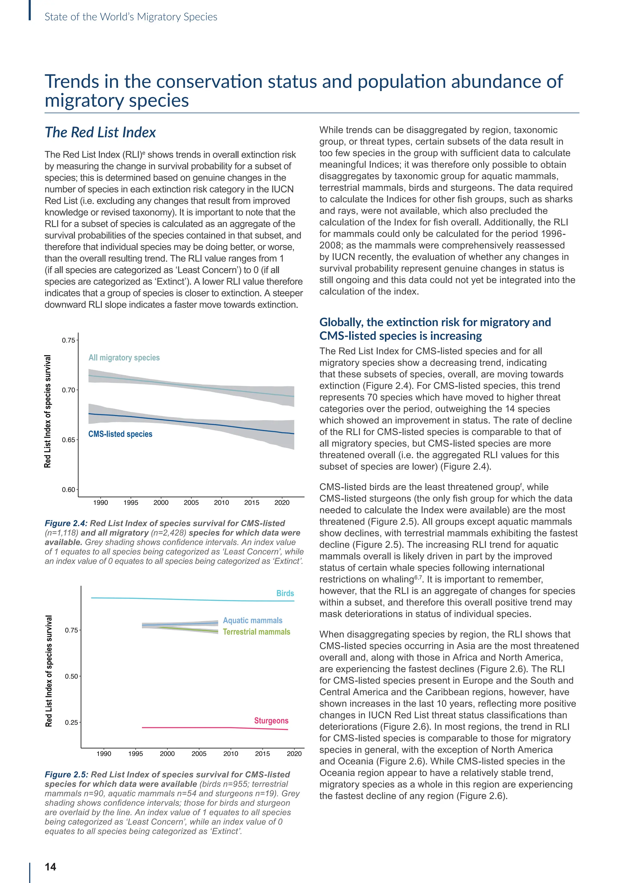 14
State of the World’s Migratory Species
Trends in the conservation status and population abundance of
migratory species
The Red List Index
The Red List Index (RLI)e
shows trends in overall extinction risk
by measuring the change in survival probability for a subset of
species; this is determined based on genuine changes in the
number of species in each extinction risk category in the IUCN
Red List (i.e. excluding any changes that result from improved
knowledge or revised taxonomy). It is important to note that the
RLI for a subset of species is calculated as an aggregate of the
survival probabilities of the species contained in that subset, and
therefore that individual species may be doing better, or worse,
than the overall resulting trend. The RLI value ranges from 1
(if all species are categorized as ‘Least Concern’) to 0 (if all
species are categorized as ‘Extinct’). A lower RLI value therefore
indicates that a group of species is closer to extinction. A steeper
downward RLI slope indicates a faster move towards extinction.
While trends can be disaggregated by region, taxonomic
group, or threat types, certain subsets of the data result in
too few species in the group with sufficient data to calculate
meaningful Indices; it was therefore only possible to obtain
disaggregates by taxonomic group for aquatic mammals,
terrestrial mammals, birds and sturgeons. The data required
to calculate the Indices for other fish groups, such as sharks
and rays, were not available, which also precluded the
calculation of the Index for fish overall. Additionally, the RLI
for mammals could only be calculated for the period 1996-
2008; as the mammals were comprehensively reassessed
by IUCN recently, the evaluation of whether any changes in
survival probability represent genuine changes in status is
still ongoing and this data could not yet be integrated into the
calculation of the index.
Globally, the extinction risk for migratory and
CMS-listed species is increasing
The Red List Index for CMS-listed species and for all
migratory species show a decreasing trend, indicating
that these subsets of species, overall, are moving towards
extinction (Figure 2.4). For CMS-listed species, this trend
represents 70 species which have moved to higher threat
categories over the period, outweighing the 14 species
which showed an improvement in status. The rate of decline
of the RLI for CMS-listed species is comparable to that of
all migratory species, but CMS-listed species are more
threatened overall (i.e. the aggregated RLI values for this
subset of species are lower) (Figure 2.4).
CMS-listed birds are the least threatened groupf
, while
CMS-listed sturgeons (the only fish group for which the data
needed to calculate the Index were available) are the most
threatened (Figure 2.5). All groups except aquatic mammals
show declines, with terrestrial mammals exhibiting the fastest
decline (Figure 2.5). The increasing RLI trend for aquatic
mammals overall is likely driven in part by the improved
status of certain whale species following international
restrictions on whaling6,7
. It is important to remember,
however, that the RLI is an aggregate of changes for species
within a subset, and therefore this overall positive trend may
mask deteriorations in status of individual species.
When disaggregating species by region, the RLI shows that
CMS-listed species occurring in Asia are the most threatened
overall and, along with those in Africa and North America,
are experiencing the fastest declines (Figure 2.6). The RLI
for CMS-listed species present in Europe and the South and
Central America and the Caribbean regions, however, have
shown increases in the last 10 years, reflecting more positive
changes in IUCN Red List threat status classifications than
deteriorations (Figure 2.6). In most regions, the trend in RLI
for CMS-listed species is comparable to those for migratory
species in general, with the exception of North America
and Oceania (Figure 2.6). While CMS-listed species in the
Oceania region appear to have a relatively stable trend,
migratory species as a whole in this region are experiencing
the fastest decline of any region (Figure 2.6).
Figure 2.4: Red List Index of species survival for CMS-listed
(n=1,118) and all migratory (n=2,428) species for which data were
available. Grey shading shows confidence intervals. An index value
of 1 equates to all species being categorized as ‘Least Concern’, while
an index value of 0 equates to all species being categorized as ‘Extinct’.
Figure 2.5: Red List Index of species survival for CMS-listed
species for which data were available (birds n=955; terrestrial
mammals n=90, aquatic mammals n=54 and sturgeons n=19). Grey
shading shows confidence intervals; those for birds and sturgeon
are overlaid by the line. An index value of 1 equates to all species
being categorized as ‘Least Concern’, while an index value of 0
equates to all species being categorized as ‘Extinct’.
Higher
extinction
risk
0.60
0.65
0.70
0.75
1990 1995 2000 2005 2010 2015 2020
CMS-listed species
All migratory species
Red
List
Index
of
species
survival
Lower
extinction
risk
0.25
0.50
0.75
1990 1995 2000 2005 2010 2015 2020
Birds
Aquatic mammals
Terrestrial mammals
Sturgeons
Higher
extinction
risk
Red
List
Index
of
species
survival
Lower
extinction
risk
 