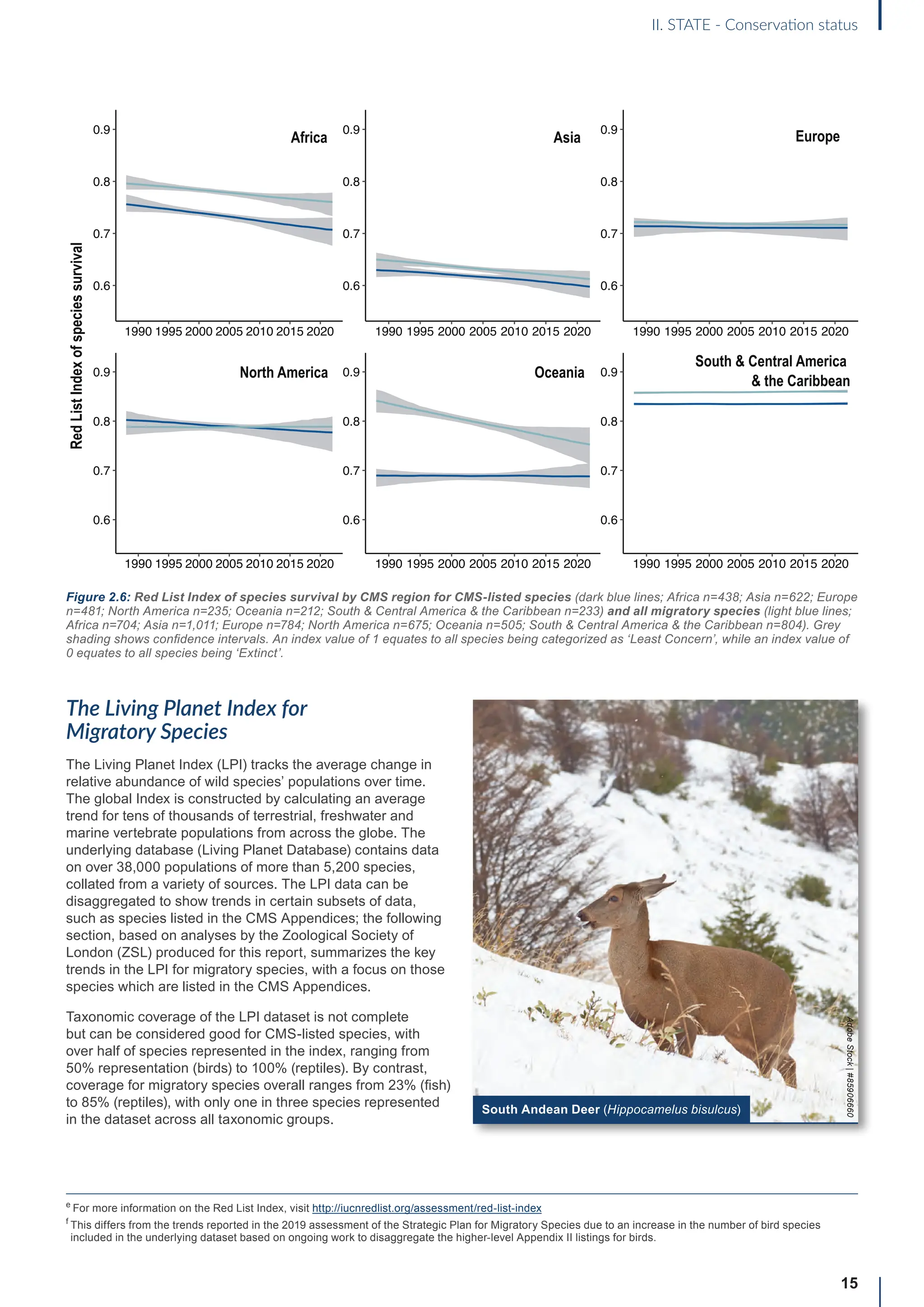 15
II. STATE - Conservation status
Figure 2.6: Red List Index of species survival by CMS region for CMS-listed species (dark blue lines; Africa n=438; Asia n=622; Europe
n=481; North America n=235; Oceania n=212; South  Central America  the Caribbean n=233) and all migratory species (light blue lines;
Africa n=704; Asia n=1,011; Europe n=784; North America n=675; Oceania n=505; South  Central America  the Caribbean n=804). Grey
shading shows confidence intervals. An index value of 1 equates to all species being categorized as ‘Least Concern’, while an index value of
0 equates to all species being ‘Extinct’.
The Living Planet Index for
Migratory Species
The Living Planet Index (LPI) tracks the average change in
relative abundance of wild species’ populations over time.
The global Index is constructed by calculating an average
trend for tens of thousands of terrestrial, freshwater and
marine vertebrate populations from across the globe. The
underlying database (Living Planet Database) contains data
on over 38,000 populations of more than 5,200 species,
collated from a variety of sources. The LPI data can be
disaggregated to show trends in certain subsets of data,
such as species listed in the CMS Appendices; the following
section, based on analyses by the Zoological Society of
London (ZSL) produced for this report, summarizes the key
trends in the LPI for migratory species, with a focus on those
species which are listed in the CMS Appendices.
Taxonomic coverage of the LPI dataset is not complete
but can be considered good for CMS-listed species, with
over half of species represented in the index, ranging from
50% representation (birds) to 100% (reptiles). By contrast,
coverage for migratory species overall ranges from 23% (fish)
to 85% (reptiles), with only one in three species represented
in the dataset across all taxonomic groups.
0.6
0.7
0.8
0.9
1990 1995 2000 2005 2010 2015 2020
0.6
0.7
0.8
0.9
1990 1995 2000 2005 2010 2015 2020
0.6
0.7
0.8
0.9
1990 1995 2000 2005 2010 2015 2020
0.6
0.7
0.8
0.9
1990 1995 2000 2005 2010 2015 2020
0.6
0.7
0.8
0.9
1990 1995 2000 2005 2010 2015 2020
0.6
0.7
0.8
0.9
1990 1995 2000 2005 2010 2015 2020
Red
List
Index
of
species
survival
Africa Asia Europe
North America Oceania
South  Central America
 the Caribbean
e
For more information on the Red List Index, visit http://iucnredlist.org/assessment/red-list-index
f

This differs from the trends reported in the 2019 assessment of the Strategic Plan for Migratory Species due to an increase in the number of bird species
included in the underlying dataset based on ongoing work to disaggregate the higher-level Appendix II listings for birds.
South Andean Deer (Hippocamelus bisulcus)
Adobe
Stock
|
#85906660
 