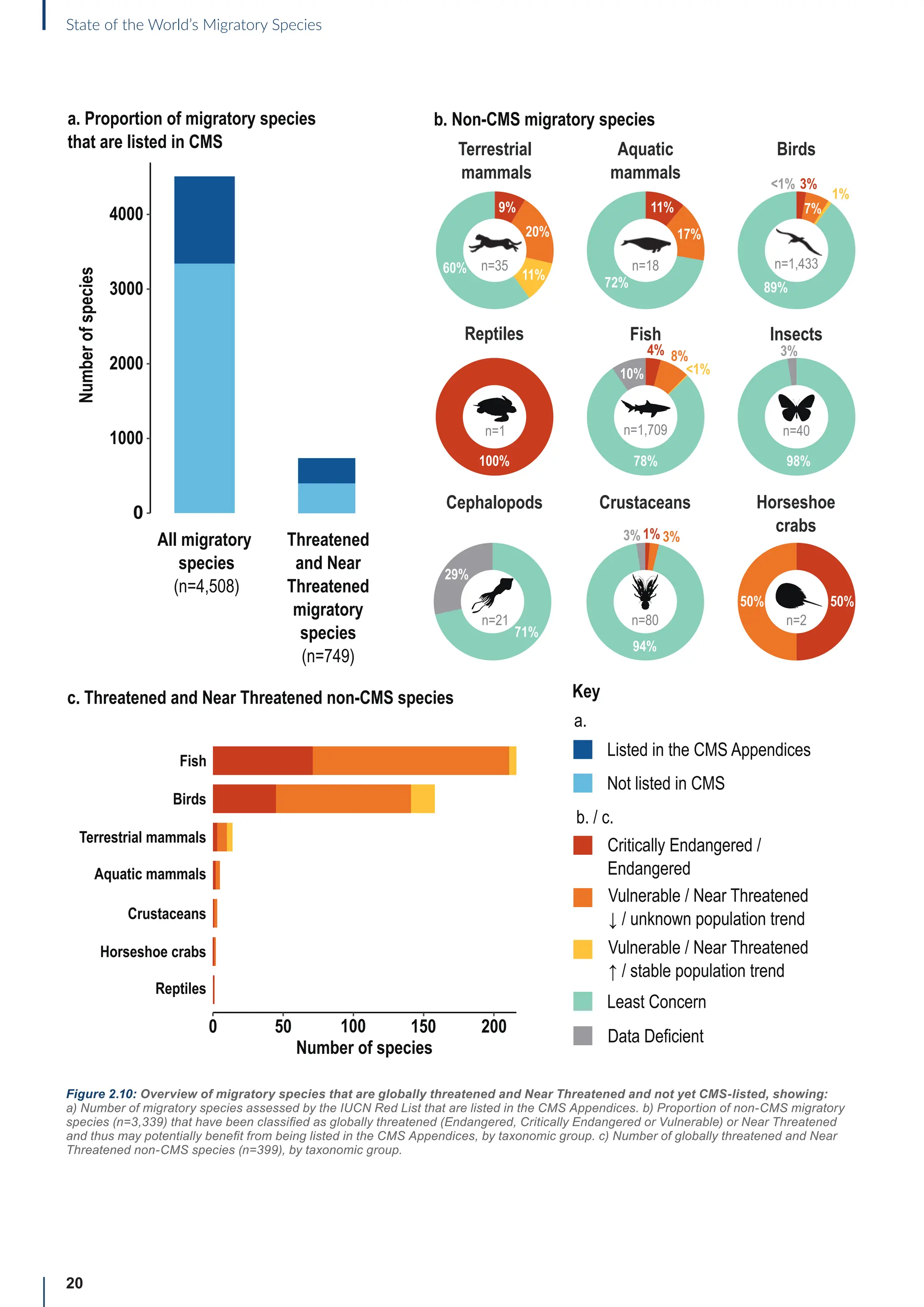 20
State of the World’s Migratory Species
Figure 2.10: Overview of migratory species that are globally threatened and Near Threatened and not yet CMS-listed, showing:
a) Number of migratory species assessed by the IUCN Red List that are listed in the CMS Appendices. b) Proportion of non-CMS migratory
species (n=3,339) that have been classified as globally threatened (Endangered, Critically Endangered or Vulnerable) or Near Threatened
and thus may potentially benefit from being listed in the CMS Appendices, by taxonomic group. c) Number of globally threatened and Near
Threatened non-CMS species (n=399), by taxonomic group.
Aquatic
mammals
Birds
Terrestrial
mammals
n=21
n=35 n=18 n=1,433
n=1,709
89%
1%
3%
3%
7%
1%
n=40
72%
4% 8%
1%
n=1
100%
17%
11%
Fish Insects
1%
3% 3%
n=80
94%
50% 50%
n=2
Cephalopods Crustaceans Horseshoe
crabs
Reptiles
29%
71%
78% 98%
10%
Number
of
species
Number
of
species
4000
3000
2000
1000
0
All migratory
species
(n=4,508)
Threatened
and Near
Threatened
migratory
species
(n=749)
9%
20%
11%
60%
a. Proportion of migratory species
that are listed in CMS
Listed in the CMS Appendices
a.
b. / c.
Key
Critically Endangered /
Endangered
Vulnerable / Near Threatened
↓ / unknown population trend
Vulnerable / Near Threatened
↑ / stable population trend
Least Concern
Data Deficient
Not listed in CMS
Birds
Terrestrial mammals
Aquatic mammals
Crustaceans
Fish
Horseshoe crabs
Reptiles
0 50 100 150 200
Number of species
b. Non-CMS migratory species
c. Threatened and Near Threatened non-CMS species
 