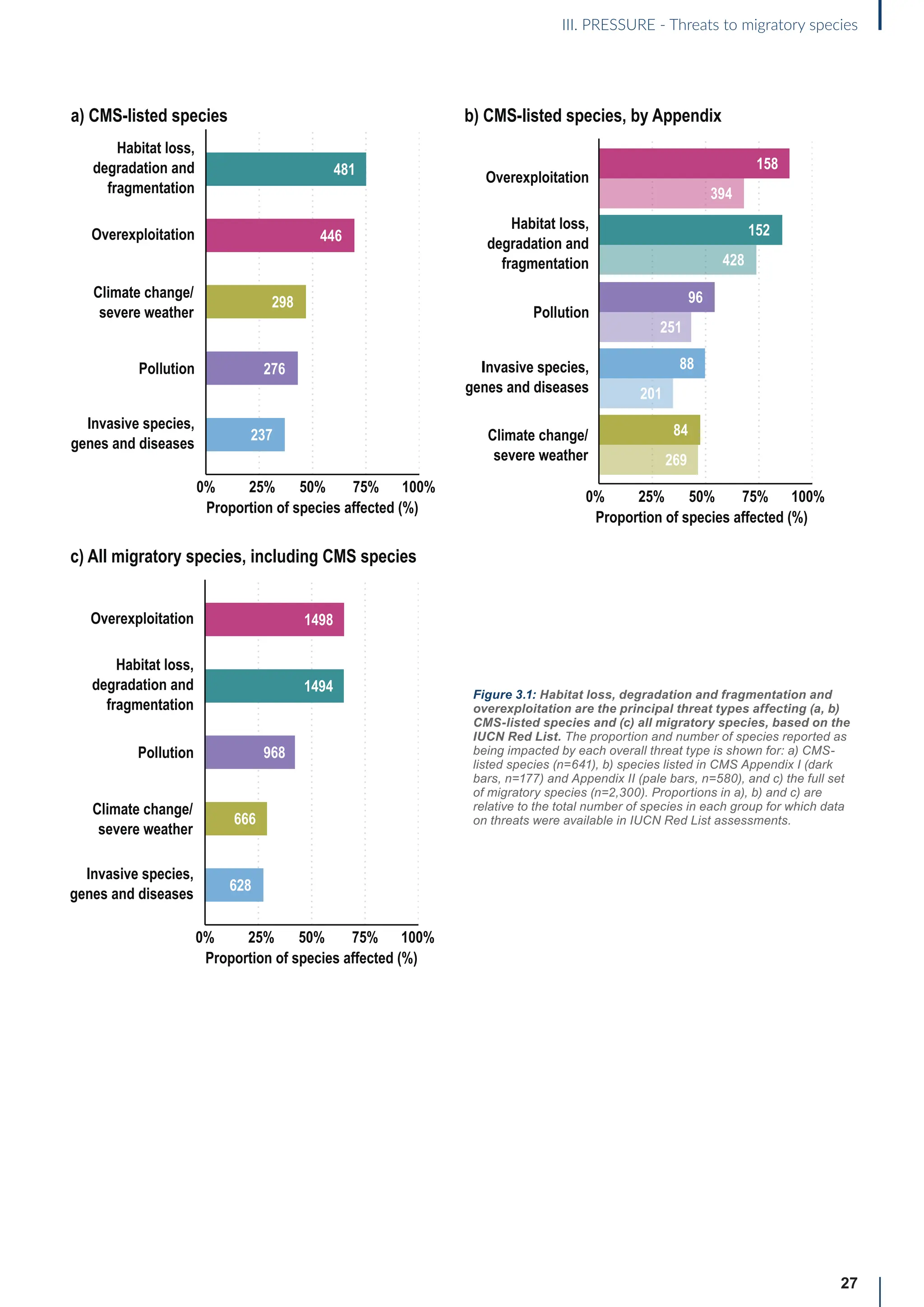 27
III. PRESSURE - Threats to migratory species
Habitat loss,
degradation and
fragmentation
b) CMS-listed species, by Appendix
a) CMS-listed species
Overexploitation
Climate change/
severe weather
Pollution
Invasive species,
genes and diseases
Proportion of species affected (%)
0% 25% 50% 75% 100%
158
394
251
201
269
428
152
96
88
84
c) All migratory species, including CMS species
Proportion of species affected (%)
0% 25% 50% 75% 100%
1498
1494
968
666
628
Habitat loss,
degradation and
fragmentation
Overexploitation
Climate change/
severe weather
Pollution
Invasive species,
genes and diseases
Proportion of species affected (%)
0% 25% 50% 75% 100%
298
446
481
276
237
Habitat loss,
degradation and
fragmentation
Overexploitation
Climate change/
severe weather
Pollution
Invasive species,
genes and diseases
Figure 3.1: Habitat loss, degradation and fragmentation and
overexploitation are the principal threat types affecting (a, b)
CMS-listed species and (c) all migratory species, based on the
IUCN Red List. The proportion and number of species reported as
being impacted by each overall threat type is shown for: a) CMS-
listed species (n=641), b) species listed in CMS Appendix I (dark
bars, n=177) and Appendix II (pale bars, n=580), and c) the full set
of migratory species (n=2,300). Proportions in a), b) and c) are
relative to the total number of species in each group for which data
on threats were available in IUCN Red List assessments.
 