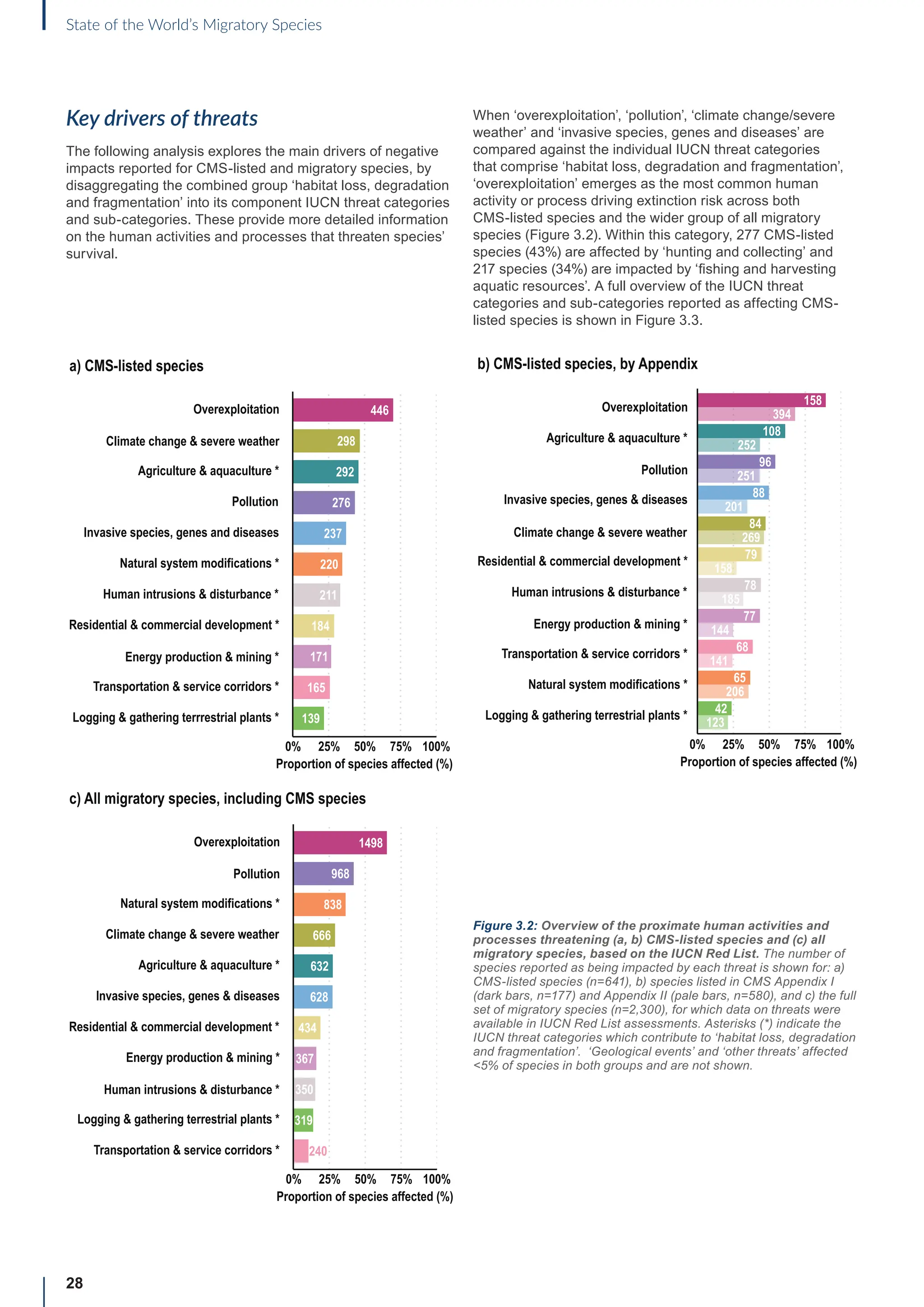 28
State of the World’s Migratory Species
Key drivers of threats
The following analysis explores the main drivers of negative
impacts reported for CMS-listed and migratory species, by
disaggregating the combined group ‘habitat loss, degradation
and fragmentation’ into its component IUCN threat categories
and sub-categories. These provide more detailed information
on the human activities and processes that threaten species’
survival.
When ‘overexploitation’, ‘pollution’, ‘climate change/severe
weather’ and ‘invasive species, genes and diseases’ are
compared against the individual IUCN threat categories
that comprise ‘habitat loss, degradation and fragmentation’,
‘overexploitation’ emerges as the most common human
activity or process driving extinction risk across both
CMS-listed species and the wider group of all migratory
species (Figure 3.2). Within this category, 277 CMS-listed
species (43%) are affected by ‘hunting and collecting’ and
217 species (34%) are impacted by ‘fishing and harvesting
aquatic resources’. A full overview of the IUCN threat
categories and sub-categories reported as affecting CMS-
listed species is shown in Figure 3.3.
Overexploitation
b) CMS-listed species, by Appendix
Logging  gathering terrestrial plants *
Transportation  service corridors *
Proportion of species affected (%)
0% 25% 50% 75% 100%
Natural system modifications *
Residential  commercial development *
Invasive species, genes  diseases
Agriculture  aquaculture *
Pollution
Climate change  severe weather
Human intrusions  disturbance *
Energy production  mining *
158
394
108
96
88
84
79
78
77
68
65
42
252
251
201
269
158
185
144
141
206
123
a) CMS-listed species
Logging  gathering terrrestrial plants *
Proportion of species affected (%)
Overexploitation
Transportation  service corridors *
Agriculture  aquaculture *
Residential  commercial development *
Natural system modifications *
Invasive species, genes and diseases
Climate change  severe weather
Pollution
Human intrusions  disturbance *
Energy production  mining *
0% 25% 50% 75% 100%
446
298
292
276
237
220
211
184
171
165
139
c) All migratory species, including CMS species
Transportation  service corridors *
Proportion of species affected (%)
Overexploitation
Logging  gathering terrestrial plants *
Natural system modifications *
Energy production  mining *
Invasive species, genes  diseases
Agriculture  aquaculture *
Pollution
Climate change  severe weather
Residential  commercial development *
Human intrusions  disturbance *
0% 25% 50% 75% 100%
1498
968
838
666
632
628
434
367
350
319
240
Figure 3.2: Overview of the proximate human activities and
processes threatening (a, b) CMS-listed species and (c) all
migratory species, based on the IUCN Red List. The number of
species reported as being impacted by each threat is shown for: a)
CMS-listed species (n=641), b) species listed in CMS Appendix I
(dark bars, n=177) and Appendix II (pale bars, n=580), and c) the full
set of migratory species (n=2,300), for which data on threats were
available in IUCN Red List assessments. Asterisks (*) indicate the
IUCN threat categories which contribute to ‘habitat loss, degradation
and fragmentation’. ‘Geological events’ and ‘other threats’ affected
5% of species in both groups and are not shown.
 
