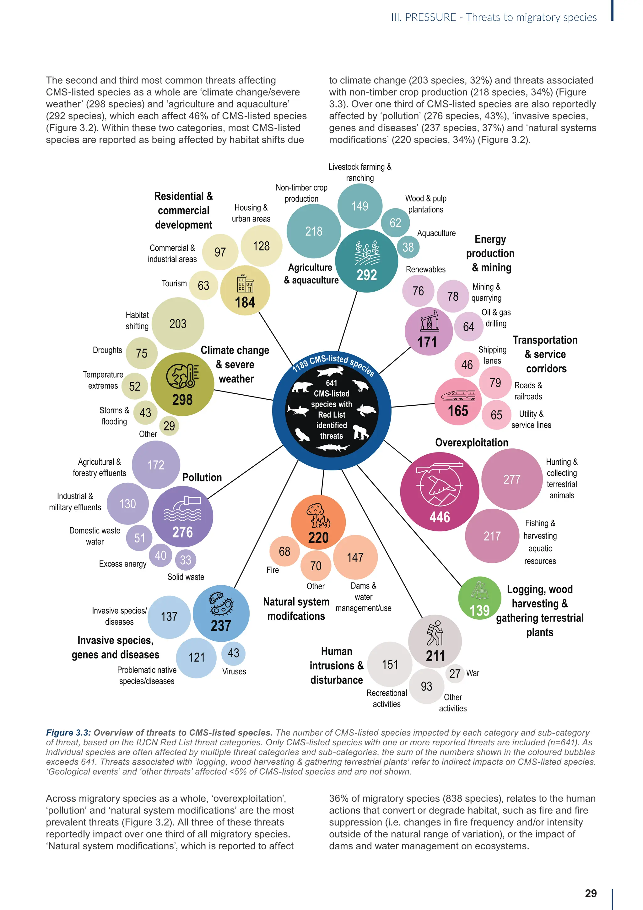 The second and third most common threats affecting
CMS-listed species as a whole are ‘climate change/severe
weather’ (298 species) and ‘agriculture and aquaculture’
(292 species), which each affect 46% of CMS-listed species
(Figure 3.2). Within these two categories, most CMS-listed
species are reported as being affected by habitat shifts due
to climate change (203 species, 32%) and threats associated
with non-timber crop production (218 species, 34%) (Figure
3.3). Over one third of CMS-listed species are also reportedly
affected by ‘pollution’ (276 species, 43%), ‘invasive species,
genes and diseases’ (237 species, 37%) and ‘natural systems
modifications’ (220 species, 34%) (Figure 3.2).
29
III. PRESSURE - Threats to migratory species
Housing 
urban areas
184
Commercial 
industrial areas
Tourism
292
Non-timber crop
production
Livestock farming 
ranching
Wood  pulp
plantations
Aquaculture
171
Renewables
Mining 
quarrying
Oil  gas
drilling
165
Shipping
lanes
Roads 
railroads
Utility 
service lines
446
446
Hunting 
collecting
terrestrial
animals
Fishing 
harvesting
aquatic
resources
211
Recreational
activities
Other
activities
War
220
Other
Fire
Dams 
water
management/use
237
Problematic native
species/diseases
Invasive species/
diseases
Viruses
276
Agricultural 
forestry effluents
Domestic waste
water
Industrial 
military effluents
Excess energy
Solid waste
298
Droughts
Storms 
flooding
Other
Temperature
extremes
Residential 
commercial
development
Habitat
shifting
63
97 128
Agriculture
 aquaculture
Energy
production
 mining
Transportation
 service
corridors
Overexploitation
Logging, wood
harvesting 
gathering terrestrial
plants
Human
intrusions 
disturbance
Natural system
modifcations
Invasive species,
genes and diseases
Pollution
Climate change
 severe
weather
218
149
62
38
76 78
64
46
79
65
217
277
151
93
27
70
68 147
43
121
137
33
40
51
130
172
29
43
52
75
203
641
CMS-listed
species with
Red List
identified
threats
1189 CMS-listed species
139
Figure 3.3: Overview of threats to CMS-listed species. The number of CMS-listed species impacted by each category and sub-category
of threat, based on the IUCN Red List threat categories. Only CMS-listed species with one or more reported threats are included (n=641). As
individual species are often affected by multiple threat categories and sub-categories, the sum of the numbers shown in the coloured bubbles
exceeds 641. Threats associated with ‘logging, wood harvesting  gathering terrestrial plants’ refer to indirect impacts on CMS-listed species.
‘Geological events’ and ‘other threats’ affected 5% of CMS-listed species and are not shown.
Across migratory species as a whole, ‘overexploitation’,
‘pollution’ and ‘natural system modifications’ are the most
prevalent threats (Figure 3.2). All three of these threats
reportedly impact over one third of all migratory species.
‘Natural system modifications’, which is reported to affect
36% of migratory species (838 species), relates to the human
actions that convert or degrade habitat, such as fire and fire
suppression (i.e. changes in fire frequency and/or intensity
outside of the natural range of variation), or the impact of
dams and water management on ecosystems.
 
