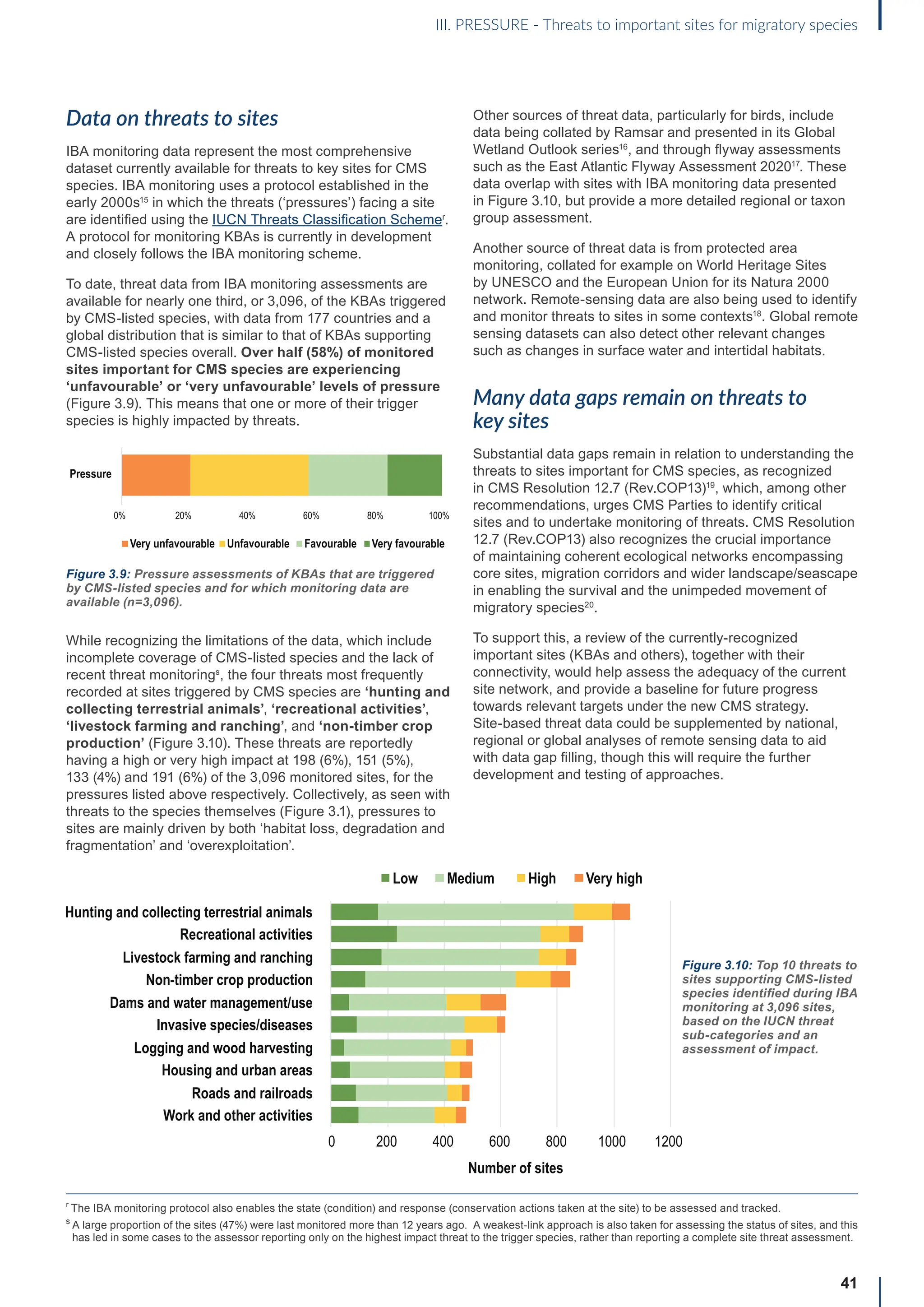 41
Data on threats to sites
IBA monitoring data represent the most comprehensive
dataset currently available for threats to key sites for CMS
species. IBA monitoring uses a protocol established in the
early 2000s15
in which the threats (‘pressures’) facing a site
are identified using the IUCN Threats Classification Schemer
.
A protocol for monitoring KBAs is currently in development
and closely follows the IBA monitoring scheme.
To date, threat data from IBA monitoring assessments are
available for nearly one third, or 3,096, of the KBAs triggered
by CMS-listed species, with data from 177 countries and a
global distribution that is similar to that of KBAs supporting
CMS-listed species overall. Over half (58%) of monitored
sites important for CMS species are experiencing
‘unfavourable’ or ‘very unfavourable’ levels of pressure
(Figure 3.9). This means that one or more of their trigger
species is highly impacted by threats.
Figure 3.9: Pressure assessments of KBAs that are triggered
by CMS-listed species and for which monitoring data are
available (n=3,096).
While recognizing the limitations of the data, which include
incomplete coverage of CMS-listed species and the lack of
recent threat monitorings
, the four threats most frequently
recorded at sites triggered by CMS species are ‘hunting and
collecting terrestrial animals’, ‘recreational activities’,
‘livestock farming and ranching’, and ‘non-timber crop
production’ (Figure 3.10). These threats are reportedly
having a high or very high impact at 198 (6%), 151 (5%),
133 (4%) and 191 (6%) of the 3,096 monitored sites, for the
pressures listed above respectively. Collectively, as seen with
threats to the species themselves (Figure 3.1), pressures to
sites are mainly driven by both ‘habitat loss, degradation and
fragmentation’ and ‘overexploitation’.
Other sources of threat data, particularly for birds, include
data being collated by Ramsar and presented in its Global
Wetland Outlook series16
, and through flyway assessments
such as the East Atlantic Flyway Assessment 202017
. These
data overlap with sites with IBA monitoring data presented
in Figure 3.10, but provide a more detailed regional or taxon
group assessment.
Another source of threat data is from protected area
monitoring, collated for example on World Heritage Sites
by UNESCO and the European Union for its Natura 2000
network. Remote-sensing data are also being used to identify
and monitor threats to sites in some contexts18
. Global remote
sensing datasets can also detect other relevant changes
such as changes in surface water and intertidal habitats.
Many data gaps remain on threats to
key sites
Substantial data gaps remain in relation to understanding the
threats to sites important for CMS species, as recognized
in CMS Resolution 12.7 (Rev.COP13)19
, which, among other
recommendations, urges CMS Parties to identify critical
sites and to undertake monitoring of threats. CMS Resolution
12.7 (Rev.COP13) also recognizes the crucial importance
of maintaining coherent ecological networks encompassing
core sites, migration corridors and wider landscape/seascape
in enabling the survival and the unimpeded movement of
migratory species20
.
To support this, a review of the currently-recognized
important sites (KBAs and others), together with their
connectivity, would help assess the adequacy of the current
site network, and provide a baseline for future progress
towards relevant targets under the new CMS strategy.
Site-based threat data could be supplemented by national,
regional or global analyses of remote sensing data to aid
with data gap filling, though this will require the further
development and testing of approaches.
0 200 400 600 800 1000 1200
Number of sites
Low Medium High Very high
Work and other activities
Roads and railroads
Housing and urban areas
Logging and wood harvesting
Invasive species/diseases
Dams and water management/use
Livestock farming and ranching
Recreational activities
Hunting and collecting terrestrial animals
Low Medium High Very high
Non-timber crop production
State
Pressure
0% 20% 40% 60% 80% 100%
Very unfavourable Unfavourable Favourable Very favourable
r
The IBA monitoring protocol also enables the state (condition) and response (conservation actions taken at the site) to be assessed and tracked.
s

A large proportion of the sites (47%) were last monitored more than 12 years ago. A weakest-link approach is also taken for assessing the status of sites, and this
has led in some cases to the assessor reporting only on the highest impact threat to the trigger species, rather than reporting a complete site threat assessment.
Figure 3.10: Top 10 threats to
sites supporting CMS-listed
species identified during IBA
monitoring at 3,096 sites,
based on the IUCN threat
sub-categories and an
assessment of impact.
III. PRESSURE - Threats to important sites for migratory species
 