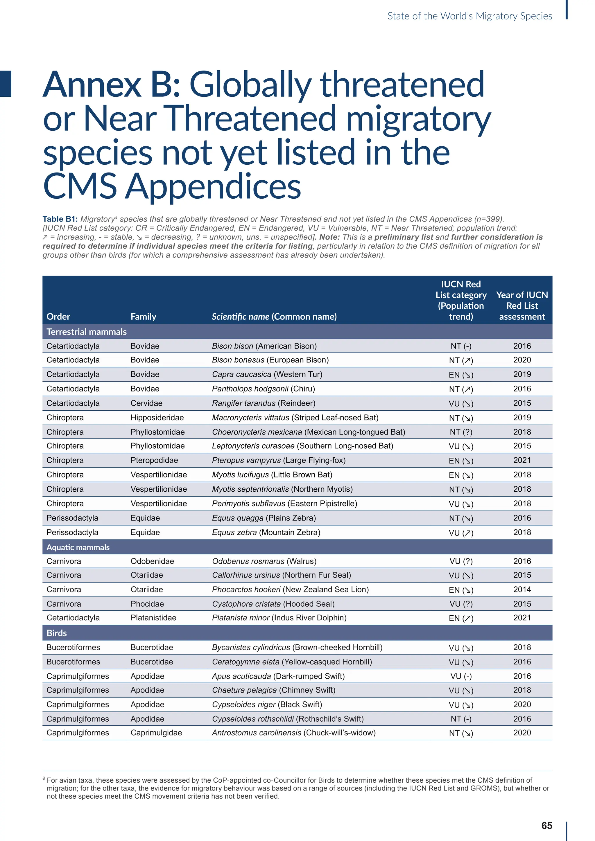 65
State of the World’s Migratory Species
Annex B: Globally threatened
or Near Threatened migratory
species not yet listed in the
CMS Appendices
Table B1: Migratorya
species that are globally threatened or Near Threatened and not yet listed in the CMS Appendices (n=399).
[IUCN Red List category: CR = Critically Endangered, EN = Endangered, VU = Vulnerable, NT = Near Threatened; population trend:
↗ = increasing, - = stable, ↘ = decreasing, ? = unknown, uns. = unspecified]. Note: This is a preliminary list and further consideration is
required to determine if individual species meet the criteria for listing, particularly in relation to the CMS definition of migration for all
groups other than birds (for which a comprehensive assessment has already been undertaken).
Order Family Scientific name (Common name)
IUCN Red
List category
(Population
trend)
Year of IUCN
Red List
assessment
Terrestrial mammals
Cetartiodactyla Bovidae Bison bison (American Bison) NT (-) 2016
Cetartiodactyla Bovidae Bison bonasus (European Bison) NT (↗) 2020
Cetartiodactyla Bovidae Capra caucasica (Western Tur) EN (↘) 2019
Cetartiodactyla Bovidae Pantholops hodgsonii (Chiru) NT (↗) 2016
Cetartiodactyla Cervidae Rangifer tarandus (Reindeer) VU (↘) 2015
Chiroptera Hipposideridae Macronycteris vittatus (Striped Leaf-nosed Bat) NT (↘) 2019
Chiroptera Phyllostomidae Choeronycteris mexicana (Mexican Long-tongued Bat) NT (?) 2018
Chiroptera Phyllostomidae Leptonycteris curasoae (Southern Long-nosed Bat) VU (↘) 2015
Chiroptera Pteropodidae Pteropus vampyrus (Large Flying-fox) EN (↘) 2021
Chiroptera Vespertilionidae Myotis lucifugus (Little Brown Bat) EN (↘) 2018
Chiroptera Vespertilionidae Myotis septentrionalis (Northern Myotis) NT (↘) 2018
Chiroptera Vespertilionidae Perimyotis subflavus (Eastern Pipistrelle) VU (↘) 2018
Perissodactyla Equidae Equus quagga (Plains Zebra) NT (↘) 2016
Perissodactyla Equidae Equus zebra (Mountain Zebra) VU (↗) 2018
Aquatic mammals
Carnivora Odobenidae Odobenus rosmarus (Walrus) VU (?) 2016
Carnivora Otariidae Callorhinus ursinus (Northern Fur Seal) VU (↘) 2015
Carnivora Otariidae Phocarctos hookeri (New Zealand Sea Lion) EN (↘) 2014
Carnivora Phocidae Cystophora cristata (Hooded Seal) VU (?) 2015
Cetartiodactyla Platanistidae Platanista minor (Indus River Dolphin) EN (↗) 2021
Birds
Bucerotiformes Bucerotidae Bycanistes cylindricus (Brown-cheeked Hornbill) VU (↘) 2018
Bucerotiformes Bucerotidae Ceratogymna elata (Yellow-casqued Hornbill) VU (↘) 2016
Caprimulgiformes Apodidae Apus acuticauda (Dark-rumped Swift) VU (-) 2016
Caprimulgiformes Apodidae Chaetura pelagica (Chimney Swift) VU (↘) 2018
Caprimulgiformes Apodidae Cypseloides niger (Black Swift) VU (↘) 2020
Caprimulgiformes Apodidae Cypseloides rothschildi (Rothschild’s Swift) NT (-) 2016
Caprimulgiformes Caprimulgidae Antrostomus carolinensis (Chuck-will’s-widow) NT (↘) 2020
a

For avian taxa, these species were assessed by the CoP-appointed co-Councillor for Birds to determine whether these species met the CMS definition of
migration; for the other taxa, the evidence for migratory behaviour was based on a range of sources (including the IUCN Red List and GROMS), but whether or
not these species meet the CMS movement criteria has not been verified.
 