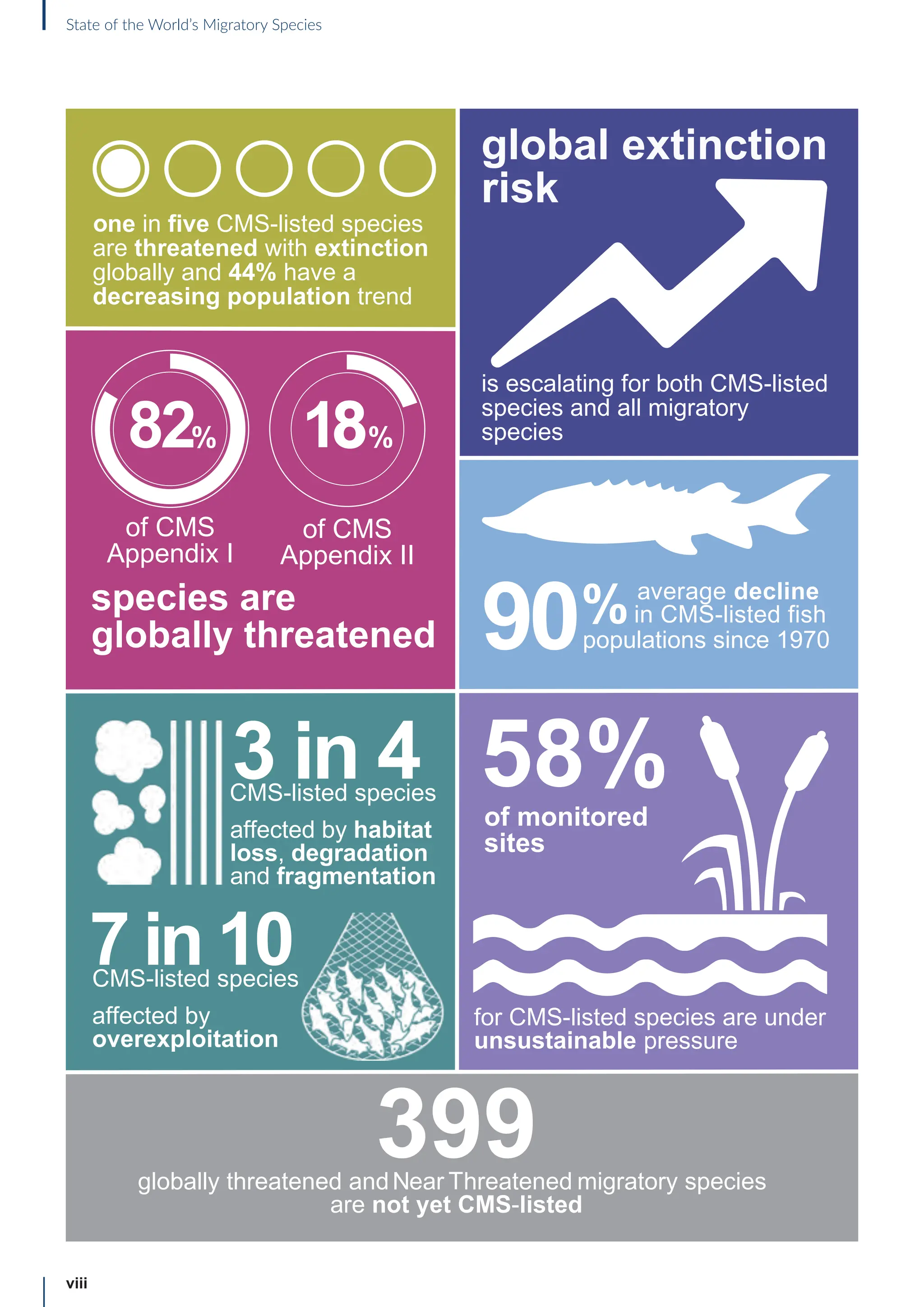 viii
State of the World’s Migratory Species
pressure
399
a
N T
global extinction
risk
8
 