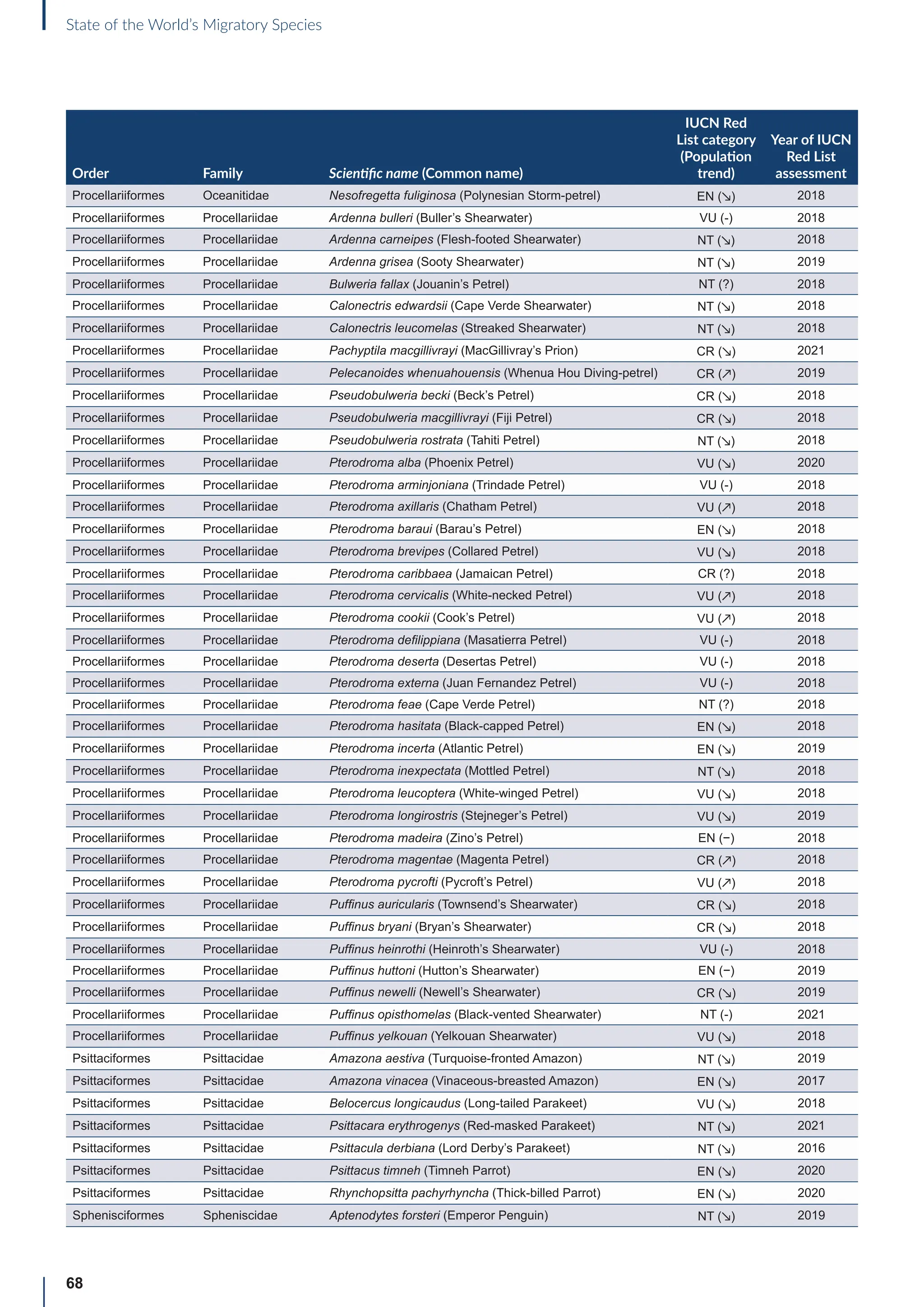 68
State of the World’s Migratory Species
Order Family Scientific name (Common name)
IUCN Red
List category
(Population
trend)
Year of IUCN
Red List
assessment
Procellariiformes Oceanitidae Nesofregetta fuliginosa (Polynesian Storm-petrel) EN (↘) 2018
Procellariiformes Procellariidae Ardenna bulleri (Buller’s Shearwater) VU (-) 2018
Procellariiformes Procellariidae Ardenna carneipes (Flesh-footed Shearwater) NT (↘) 2018
Procellariiformes Procellariidae Ardenna grisea (Sooty Shearwater) NT (↘) 2019
Procellariiformes Procellariidae Bulweria fallax (Jouanin’s Petrel) NT (?) 2018
Procellariiformes Procellariidae Calonectris edwardsii (Cape Verde Shearwater) NT (↘) 2018
Procellariiformes Procellariidae Calonectris leucomelas (Streaked Shearwater) NT (↘) 2018
Procellariiformes Procellariidae Pachyptila macgillivrayi (MacGillivray’s Prion) CR (↘) 2021
Procellariiformes Procellariidae Pelecanoides whenuahouensis (Whenua Hou Diving-petrel) CR (↗) 2019
Procellariiformes Procellariidae Pseudobulweria becki (Beck’s Petrel) CR (↘) 2018
Procellariiformes Procellariidae Pseudobulweria macgillivrayi (Fiji Petrel) CR (↘) 2018
Procellariiformes Procellariidae Pseudobulweria rostrata (Tahiti Petrel) NT (↘) 2018
Procellariiformes Procellariidae Pterodroma alba (Phoenix Petrel) VU (↘) 2020
Procellariiformes Procellariidae Pterodroma arminjoniana (Trindade Petrel) VU (-) 2018
Procellariiformes Procellariidae Pterodroma axillaris (Chatham Petrel) VU (↗) 2018
Procellariiformes Procellariidae Pterodroma baraui (Barau’s Petrel) EN (↘) 2018
Procellariiformes Procellariidae Pterodroma brevipes (Collared Petrel) VU (↘) 2018
Procellariiformes Procellariidae Pterodroma caribbaea (Jamaican Petrel) CR (?) 2018
Procellariiformes Procellariidae Pterodroma cervicalis (White-necked Petrel) VU (↗) 2018
Procellariiformes Procellariidae Pterodroma cookii (Cook’s Petrel) VU (↗) 2018
Procellariiformes Procellariidae Pterodroma defilippiana (Masatierra Petrel) VU (-) 2018
Procellariiformes Procellariidae Pterodroma deserta (Desertas Petrel) VU (-) 2018
Procellariiformes Procellariidae Pterodroma externa (Juan Fernandez Petrel) VU (-) 2018
Procellariiformes Procellariidae Pterodroma feae (Cape Verde Petrel) NT (?) 2018
Procellariiformes Procellariidae Pterodroma hasitata (Black-capped Petrel) EN (↘) 2018
Procellariiformes Procellariidae Pterodroma incerta (Atlantic Petrel) EN (↘) 2019
Procellariiformes Procellariidae Pterodroma inexpectata (Mottled Petrel) NT (↘) 2018
Procellariiformes Procellariidae Pterodroma leucoptera (White-winged Petrel) VU (↘) 2018
Procellariiformes Procellariidae Pterodroma longirostris (Stejneger’s Petrel) VU (↘) 2019
Procellariiformes Procellariidae Pterodroma madeira (Zino’s Petrel) EN (−) 2018
Procellariiformes Procellariidae Pterodroma magentae (Magenta Petrel) CR (↗) 2018
Procellariiformes Procellariidae Pterodroma pycrofti (Pycroft’s Petrel) VU (↗) 2018
Procellariiformes Procellariidae Puffinus auricularis (Townsend’s Shearwater) CR (↘) 2018
Procellariiformes Procellariidae Puffinus bryani (Bryan’s Shearwater) CR (↘) 2018
Procellariiformes Procellariidae Puffinus heinrothi (Heinroth’s Shearwater) VU (-) 2018
Procellariiformes Procellariidae Puffinus huttoni (Hutton’s Shearwater) EN (−) 2019
Procellariiformes Procellariidae Puffinus newelli (Newell’s Shearwater) CR (↘) 2019
Procellariiformes Procellariidae Puffinus opisthomelas (Black-vented Shearwater) NT (-) 2021
Procellariiformes Procellariidae Puffinus yelkouan (Yelkouan Shearwater) VU (↘) 2018
Psittaciformes Psittacidae Amazona aestiva (Turquoise-fronted Amazon) NT (↘) 2019
Psittaciformes Psittacidae Amazona vinacea (Vinaceous-breasted Amazon) EN (↘) 2017
Psittaciformes Psittacidae Belocercus longicaudus (Long-tailed Parakeet) VU (↘) 2018
Psittaciformes Psittacidae Psittacara erythrogenys (Red-masked Parakeet) NT (↘) 2021
Psittaciformes Psittacidae Psittacula derbiana (Lord Derby’s Parakeet) NT (↘) 2016
Psittaciformes Psittacidae Psittacus timneh (Timneh Parrot) EN (↘) 2020
Psittaciformes Psittacidae Rhynchopsitta pachyrhyncha (Thick-billed Parrot) EN (↘) 2020
Sphenisciformes Spheniscidae Aptenodytes forsteri (Emperor Penguin) NT (↘) 2019
 