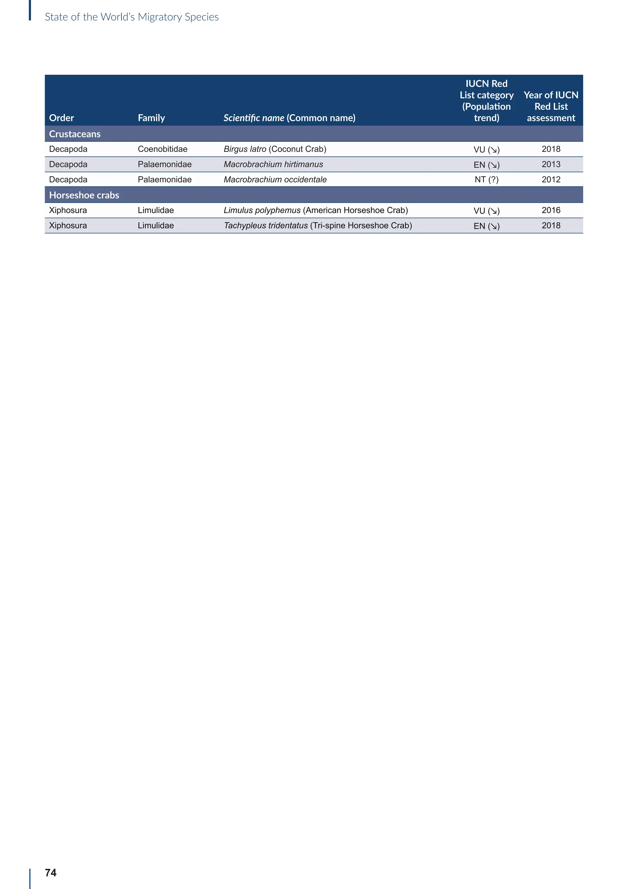 74
State of the World’s Migratory Species
Order Family Scientific name (Common name)
IUCN Red
List category
(Population
trend)
Year of IUCN
Red List
assessment
Crustaceans
Decapoda Coenobitidae Birgus latro (Coconut Crab) VU (↘) 2018
Decapoda Palaemonidae Macrobrachium hirtimanus EN (↘) 2013
Decapoda Palaemonidae Macrobrachium occidentale NT (?) 2012
Horseshoe crabs
Xiphosura Limulidae Limulus polyphemus (American Horseshoe Crab) VU (↘) 2016
Xiphosura Limulidae Tachypleus tridentatus (Tri-spine Horseshoe Crab) EN (↘) 2018
 