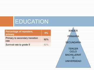 EDUCATION
Percentage of repeaters,
primary
6%
Primary to secondary transition
rate
92%
Survival rate to grade 9 82%
KINDER
PRIMARIA
SECUNDARIA
TERCER
CICLO
BACHILLERAT
O
UNIVERSIDAD
 