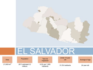 EL SALVADOR
Area
Population Tasa de
migración
Under 14 year
old Average of age
21,040 km
2
2011 estimate 6.2
millions
9.3% per 1,000
habitants
31.5% habitants 24 year old
 